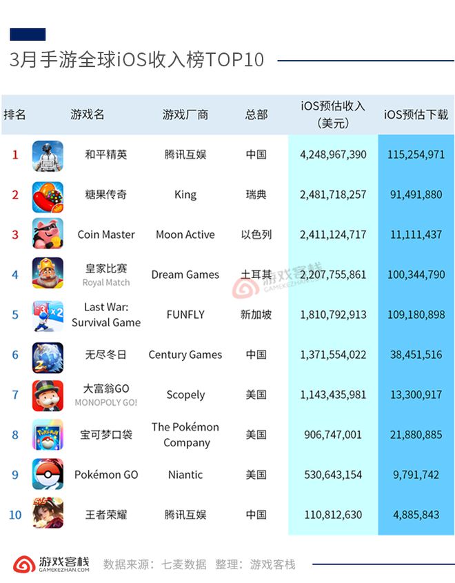 三月全球40款人气手游 和平精英收入断层式领先