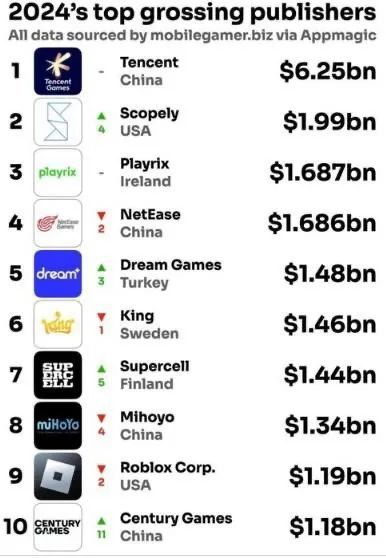 米哈游《崩铁》春节活动引争议；DeepSeek多岗位百万年薪
