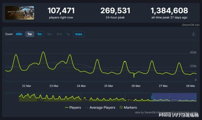 发售3天狂卖800万！盘点2025年Q1季度五款热门爆款游戏(图5)
