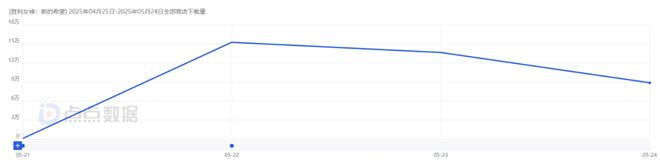 3天iOS 613万！不搞“涩涩”？《胜利女神》情况如何？