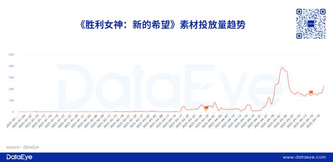 3天iOS 613万！不搞“涩涩”？《胜利女神》情况如何？(图4)