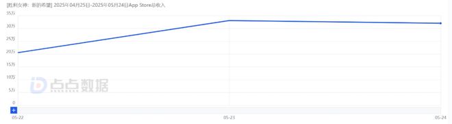 3天iOS 613万！不搞“涩涩”？《胜利女神》情况如何？(图2)