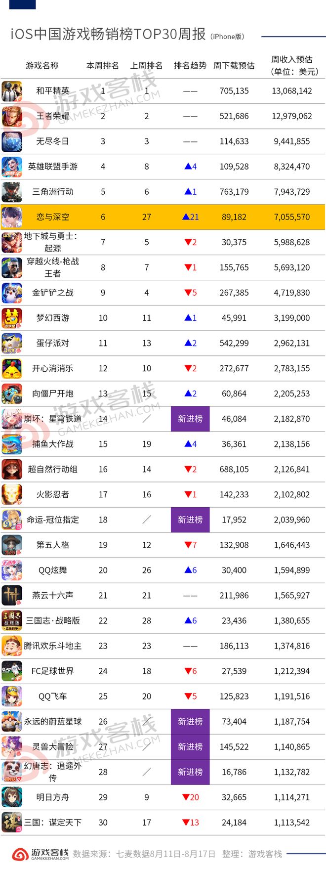 五款游戏重回榜单 还得是米哈游最懂玩家｜ iOS畅销榜周报(图2)