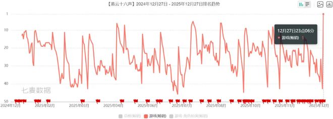 燕云十六声周年庆奉上时装盛宴登顶iOS游戏畅销榜！(图4)